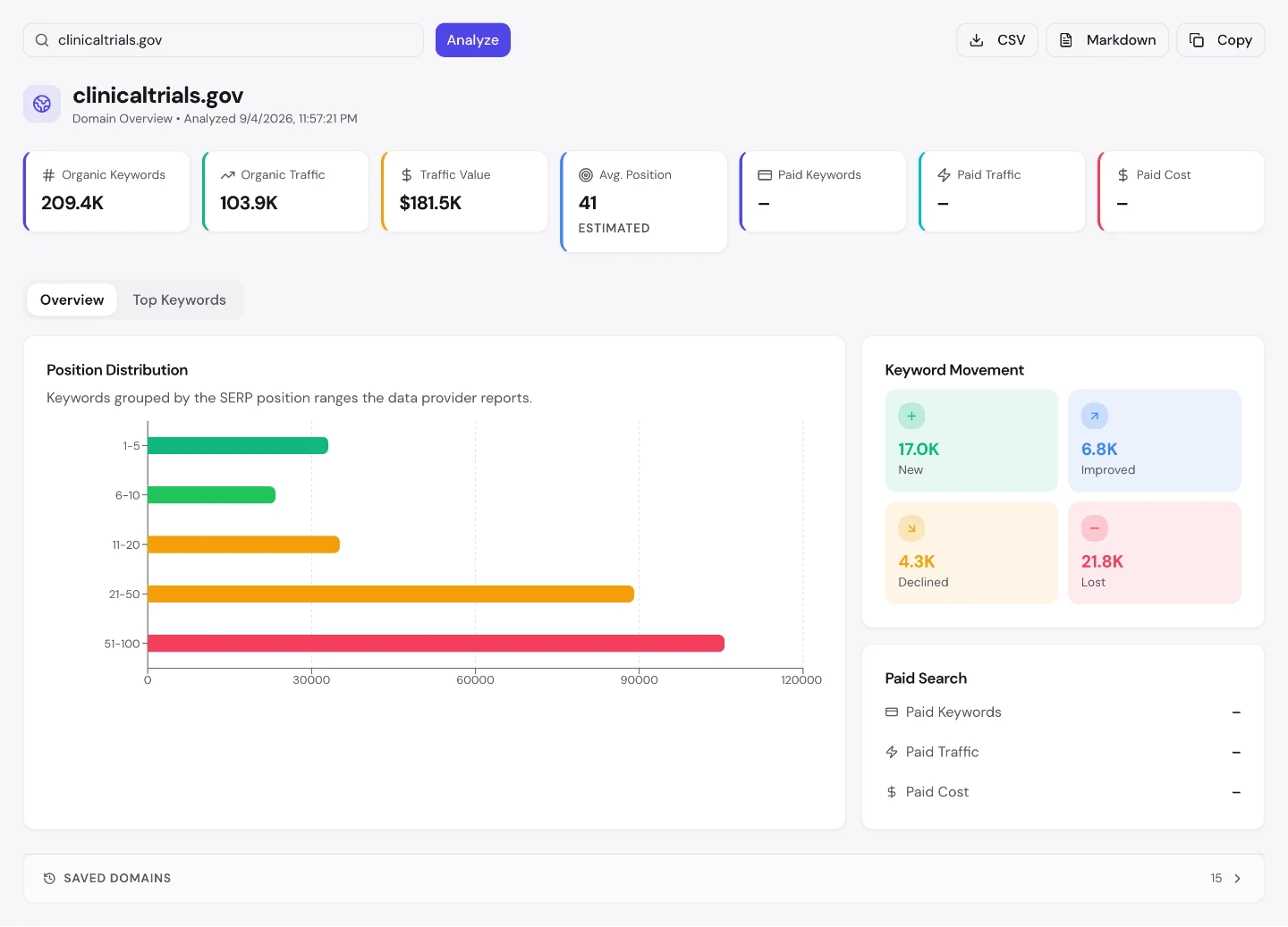 Обзор домена seotools.pro для clinicaltrials.gov: 209.4K органических ключевых слов, $181.5K стоимости трафика, средняя позиция 41, платного поиска нет, движение ключевых слов 17.0K новых против 21.8K потерянных.