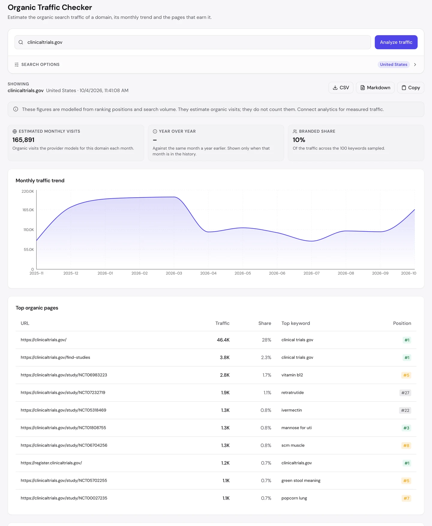 seotools.pro Organic Traffic Checker for clinicaltrials.gov, United States, 4 October 2026: 165,891 estimated monthly visits, no year-over-year figure, a branded share of 10 percent of the traffic across the 100 keywords sampled, a monthly trend that starts near 75K in November 2025, rises to about 200K by March 2026, drops to about 100K in April and climbs back to about 165K in October, and a top organic pages table led by the homepage with 46.4K visits and a 28 percent share for clinical trials gov at #1, then study pages such as NCT06983223 with 2.8K visits for vitamin b12 at #5, NCT01808755 for mannose for uti at #3, NCT06704256 for scm muscle at #8, NCT05702255 for green stool meaning at #5 and NCT00027235 for popcorn lung at #7.