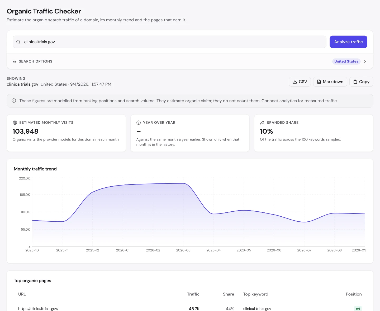 Проверка органического трафика seotools.pro для clinicaltrials.gov: 103 948 оценочных визитов в месяц, 10 процентов брендового трафика и таблица топовых органических страниц с двумя карточками исследований, которые ранжируются по названиям препаратов retratrutide и ivermectin.