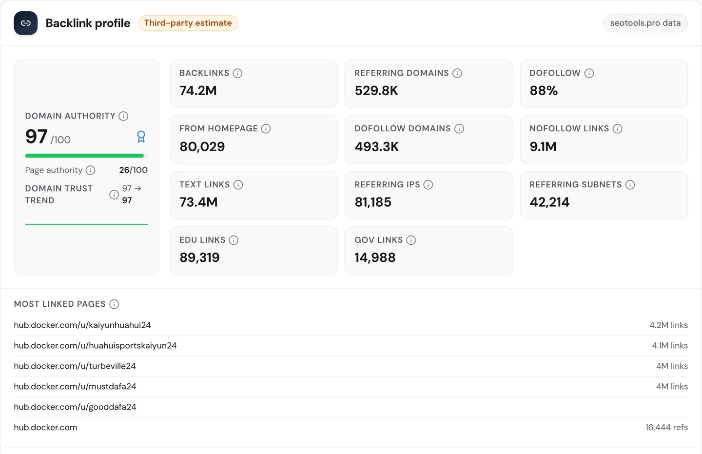seotools.pro Website Audit Backlinks tab for hub.docker.com: Domain Authority 97 out of 100, page authority 26 out of 100, 74.2M backlinks, 529.8K referring domains, 88 percent dofollow, 9.1M nofollow links, 89,319 .edu links and 14,988 .gov links, and a most linked pages list led by 5 user profile pages under hub.docker.com/u/ with names ending in 24, holding 4.2M, 4.1M, 4M and 4M links, followed by the hub.docker.com homepage with 16,444 refs.