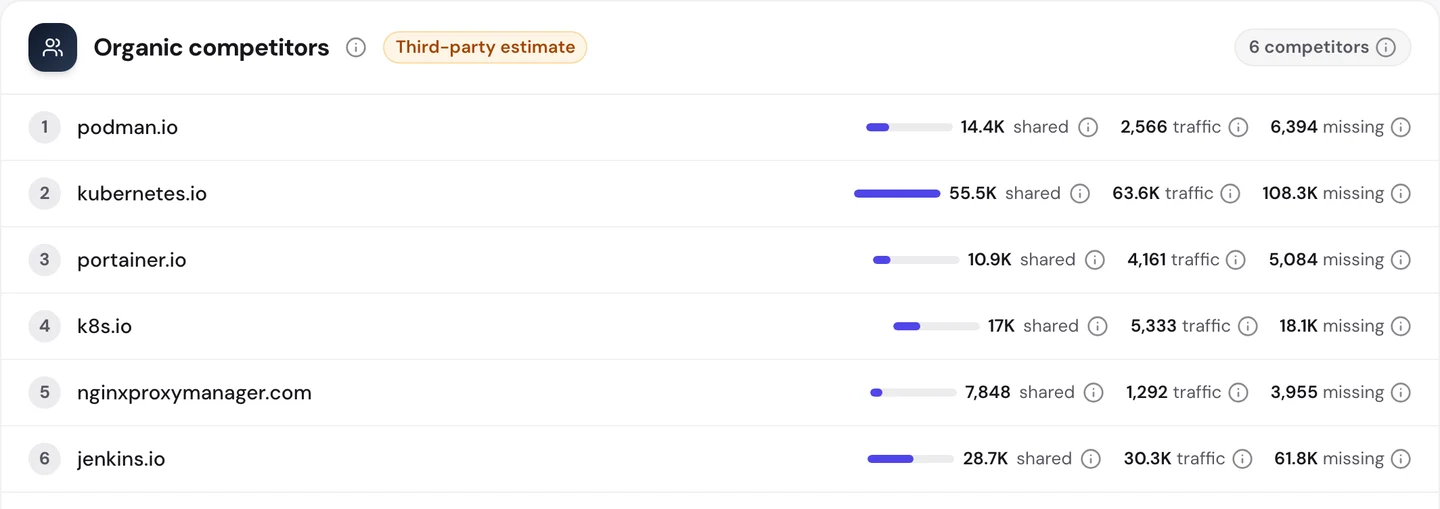 seotools.pro Website Audit Competitors tab for Docker as a whole, 6 organic competitors: podman.io with 14.4K shared keywords, 2,566 traffic and 6,394 missing; kubernetes.io with 55.5K shared, 63.6K traffic and 108.3K missing; portainer.io with 10.9K shared; k8s.io with 17K shared; nginxproxymanager.com with 7,848 shared; and jenkins.io with 28.7K shared, 30.3K traffic and 61.8K missing.