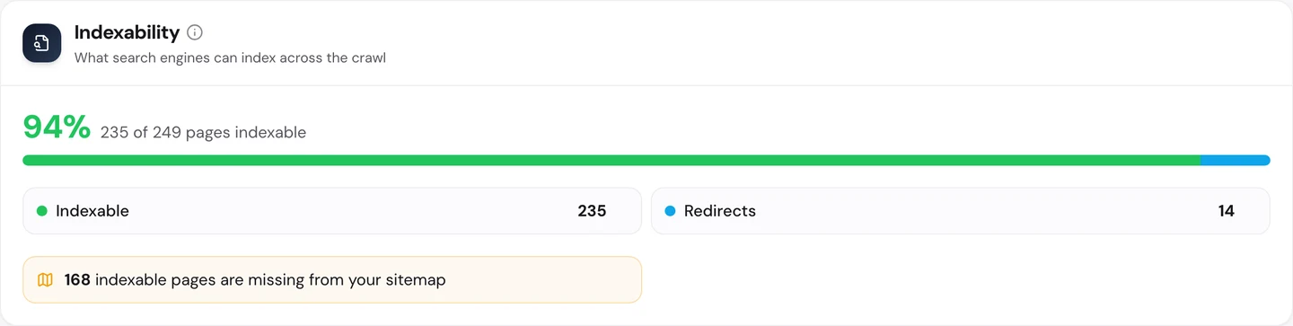 seotools.pro Website Audit Technical SEO tab, Indexability, for hub.docker.com: 94 percent of the crawl indexable, 235 of 249 pages, 14 redirects, and 168 indexable pages missing from the sitemap.