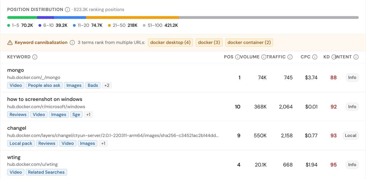 seotools.pro Website Audit Keywords tab: 823.3K ranking positions, a keyword cannibalization warning for docker desktop (4), docker (3) and docker container (2), and 4 hub.docker.com rows: mongo at position 1 with hub.docker.com/_/mongo, 74K searches and 745 visits; how to screenshot on windows at position 10 with hub.docker.com/r/microsoft/windows, 368K searches and 2,064 visits; changel at position 9 with a long hub.docker.com/layers/changel URL ending in a sha256 code, 550K searches and 2,158 visits; and wting at position 4 with the user page hub.docker.com/u/wting, 20.1K searches and 668 visits.