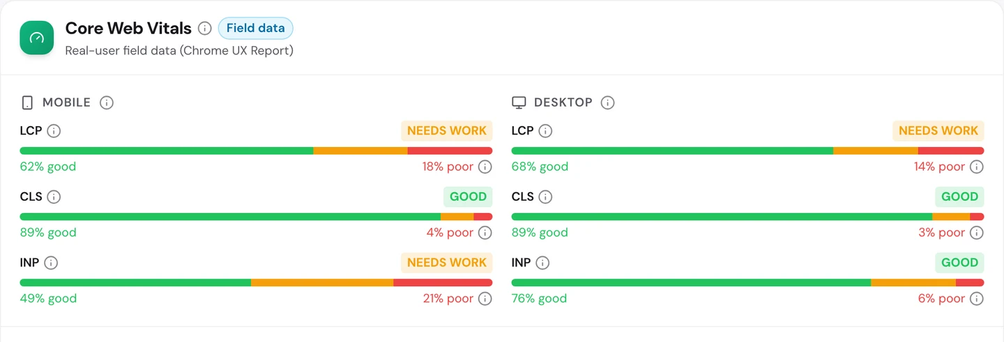 seotools.pro Website Audit Performance tab for hub.docker.com, Core Web Vitals field data: mobile LCP needs work at 62 percent good and 18 percent poor, mobile CLS good at 89 percent, mobile INP needs work at 49 percent good and 21 percent poor, desktop LCP needs work at 68 percent good and 14 percent poor, desktop CLS good at 89 percent, and desktop INP good at 76 percent.