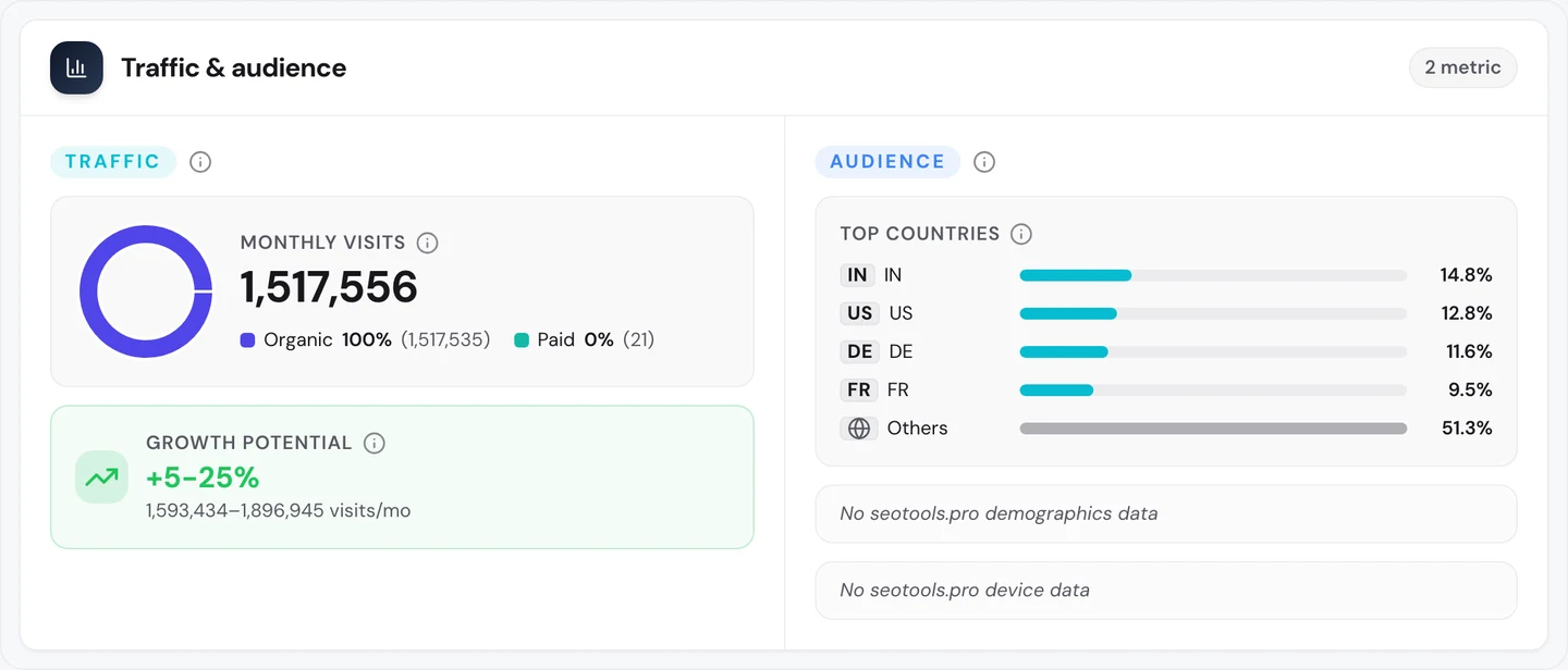 seotools.pro Website Audit Traffic tab for Docker as a whole: 1,517,556 monthly visits, 100 percent organic (1,517,535) and 0 percent paid (21), growth potential of 5 to 25 percent, and top countries India 14.8 percent, US 12.8 percent, Germany 11.6 percent and France 9.5 percent, with others at 51.3 percent.