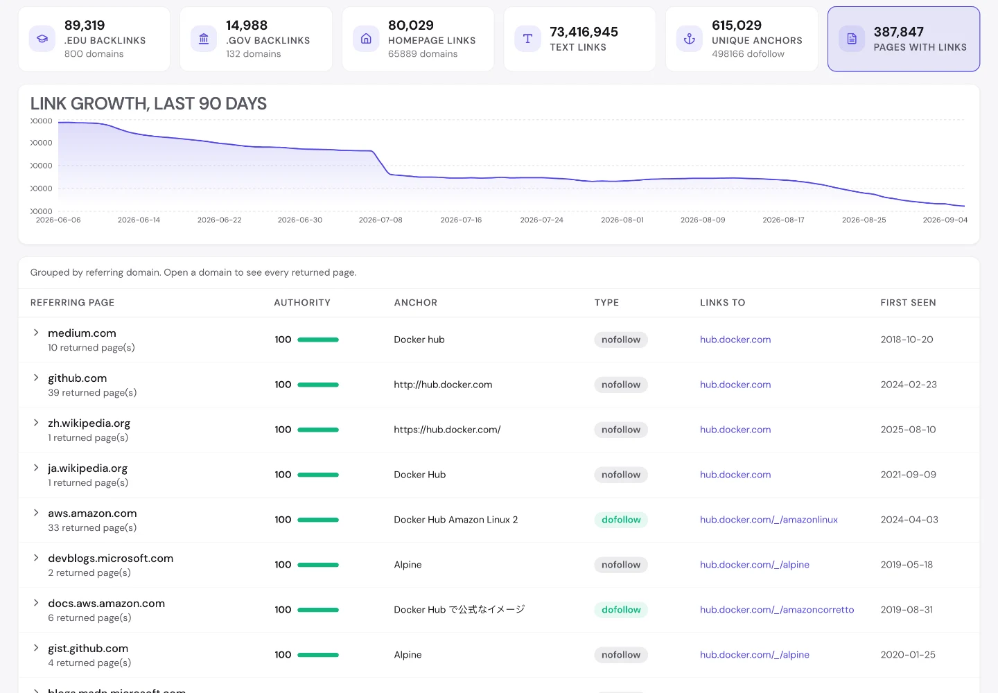 seotools.pro Backlink Analyzer для hub.docker.com: розподіл якості посилань, графік приросту посилань за 90 днів і таблиця сторінок-донорів.