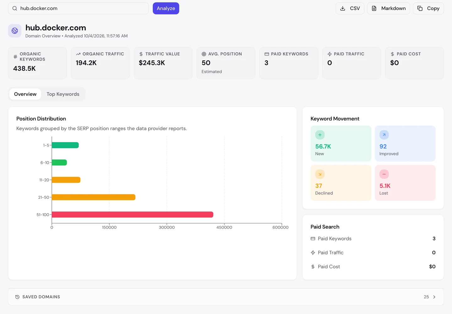 seotools.pro Domain Overview for hub.docker.com, 4 October 2026: 438.5K organic keywords, 194.2K organic traffic, a traffic value of 245.3K dollars, an estimated average position of 50, 3 paid keywords with 0 paid traffic, a position distribution chart whose longest bar is positions 51 to 100, and keyword movement of 56.7K new, 92 improved, 37 declined and 5.1K lost.