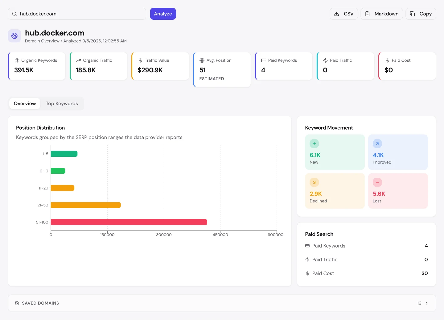seotools.pro Domain Overview для hub.docker.com: 391,5 тис. органічних ключових слів, $290,9 тис. вартості трафіку, середня позиція 51 і рух ключових слів 6,1 тис. нових проти 5,6 тис. втрачених.