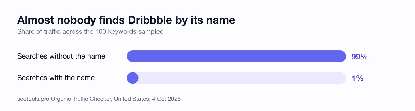 Bar chart of how much of Dribbble's search traffic uses its name, across the 100 keywords sampled by the seotools.pro Organic Traffic Checker for the United States on 4 October 2026: searches without the name 99 percent, searches with the name 1 percent.