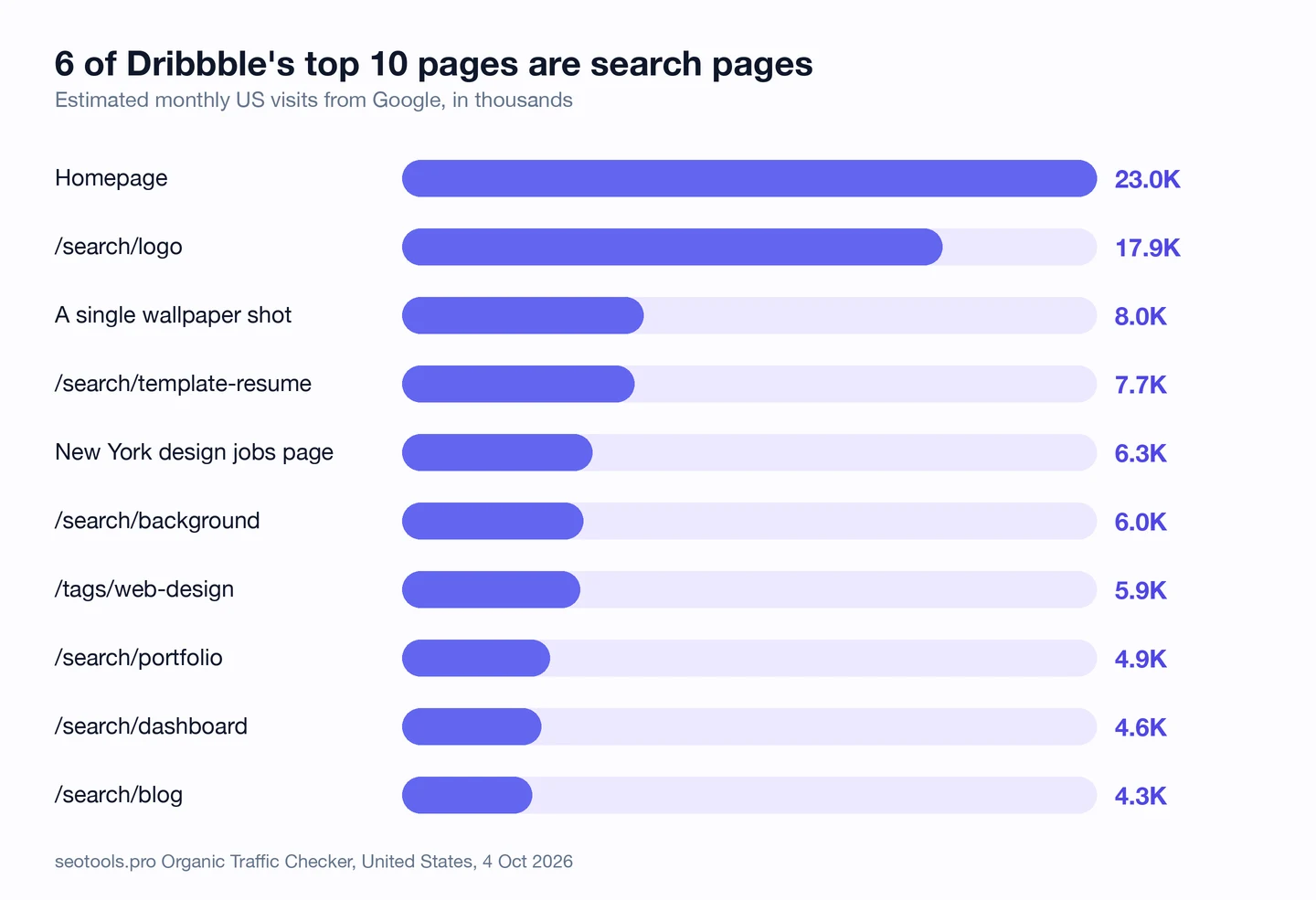 Bar chart of Dribbble's top 10 pages by estimated monthly US visits from Google, from the seotools.pro Organic Traffic Checker on 4 October 2026: Homepage 23.0K, /search/logo 17.9K, a single wallpaper shot 8.0K, /search/template-resume 7.7K, New York design jobs page 6.3K, /search/background 6.0K, /tags/web-design 5.9K, /search/portfolio 4.9K, /search/dashboard 4.6K and /search/blog 4.3K.
