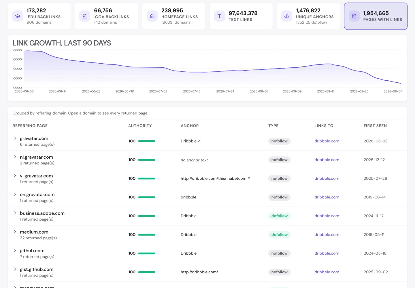 seotools.pro Backlink Analyzer для dribbble.com показує розподіл доменів-донорів і якості посилань поряд із графіком приросту посилань за 90 днів і таблицею сторінок-донорів.