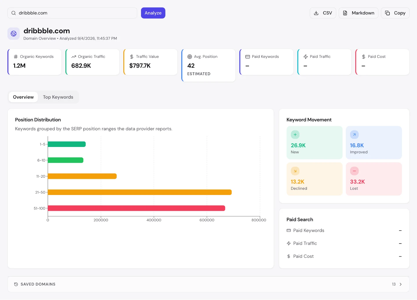 seotools.pro Domain Overview для dribbble.com показує 1,2 млн органічних ключових слів, $797,7 тис. вартості трафіку, середню позицію 42, відсутність платного пошуку і рух ключових слів: 26,9 тис. нових проти 33,2 тис. втрачених.