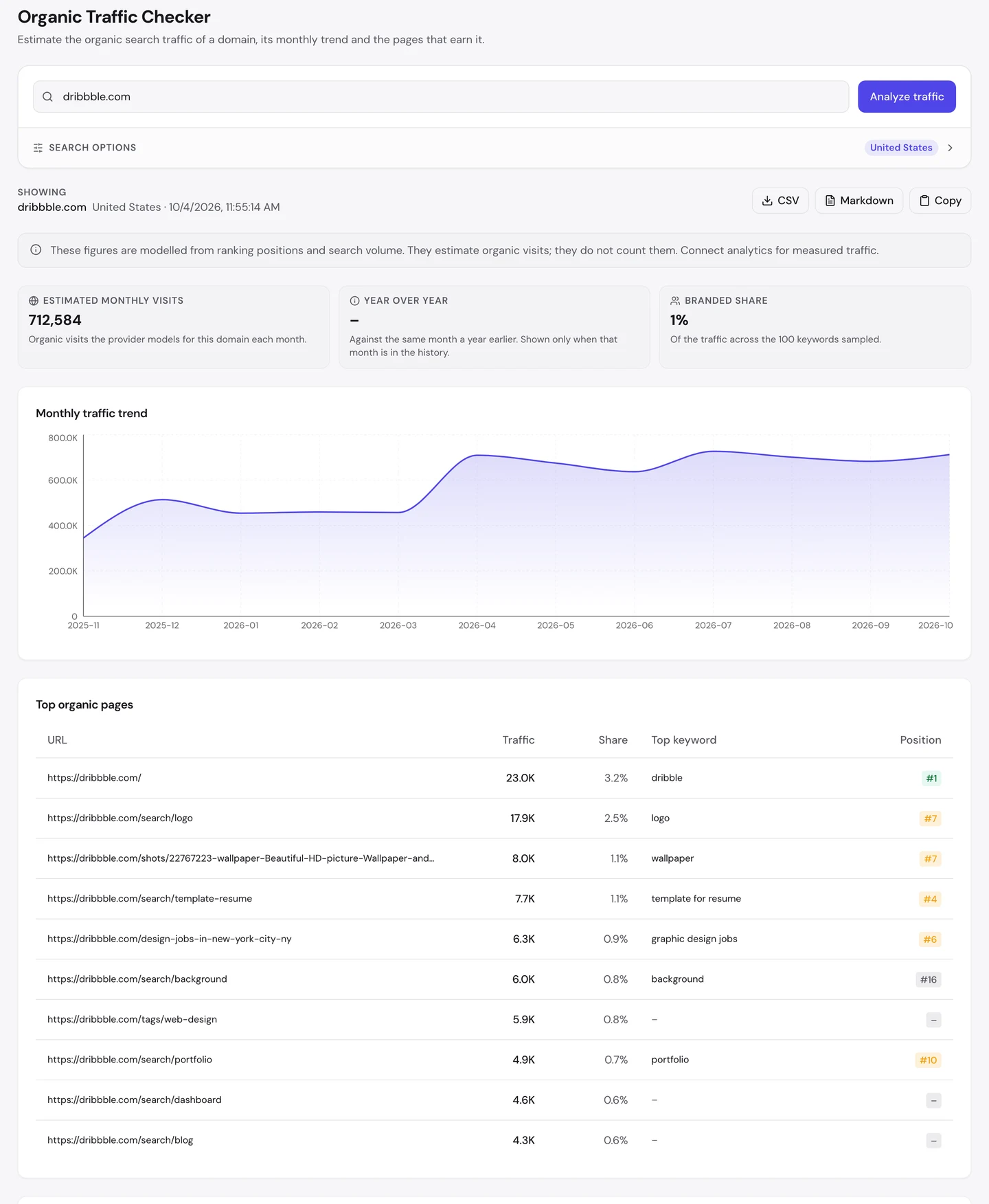 seotools.pro Organic Traffic Checker for dribbble.com, United States, 4 October 2026: 712,584 estimated monthly visits, no year-over-year figure, a branded share of 1 percent of the traffic across the 100 keywords sampled, a monthly trend that starts near 350K in November 2025, sits near 450K to 500K through March 2026, jumps to about 700K in April and ends near 710K in October, and a top organic pages table led by the homepage with 23.0K visits and a 3.2 percent share for dribble at #1, then /search/logo with 17.9K for logo at #7, a wallpaper shot with 8.0K for wallpaper at #7, /search/template-resume with 7.7K for template for resume at #4, /design-jobs-in-new-york-city-ny with 6.3K for graphic design jobs at #6, /search/background with 6.0K for background at #16, /tags/web-design with 5.9K, /search/portfolio with 4.9K for portfolio at #10, /search/dashboard with 4.6K and /search/blog with 4.3K.