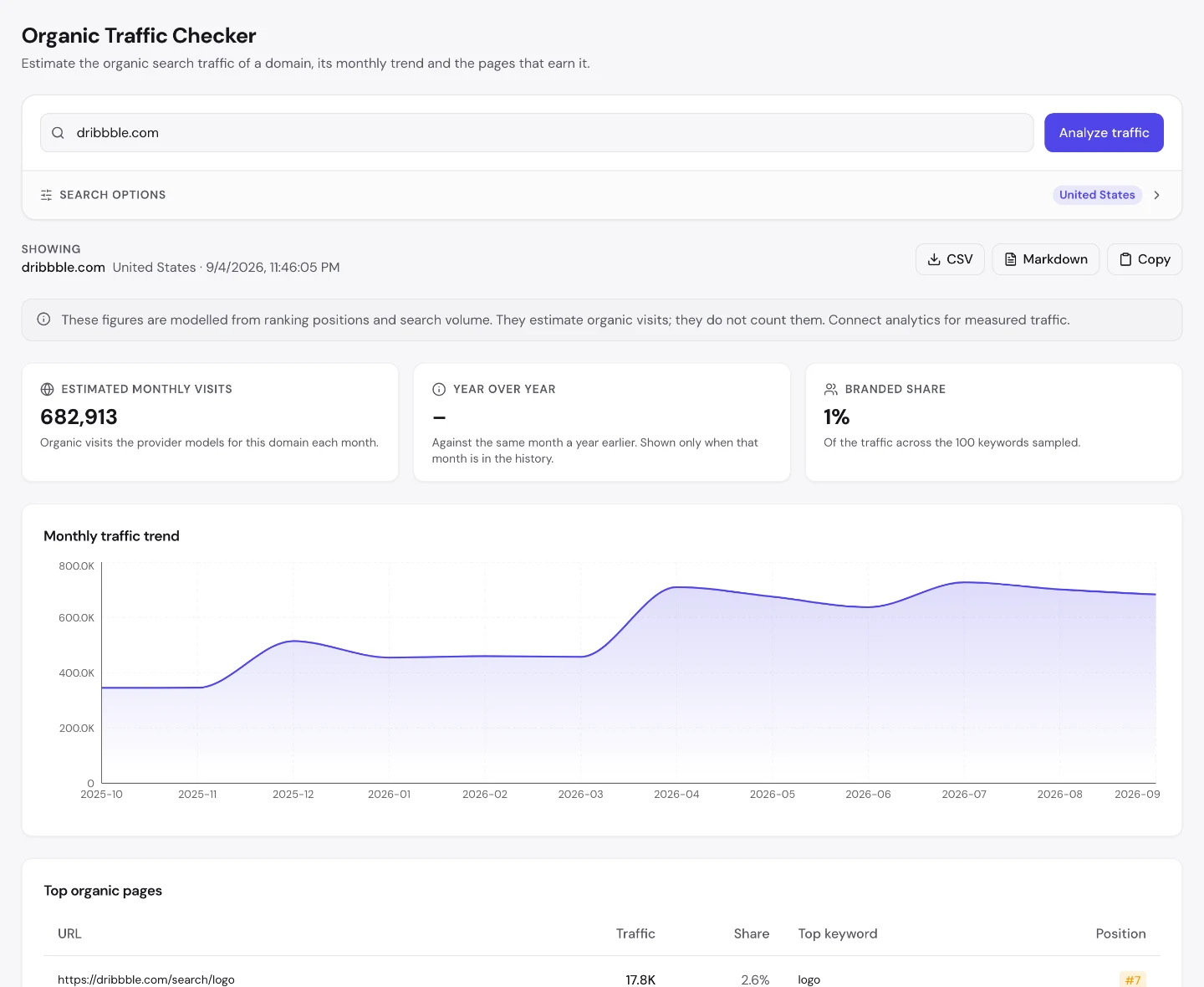 seotools.pro Organic Traffic Checker для dribbble.com показує 682 913 оцінених візитів на місяць, 1 відсоток брендового трафіку і таблицю топових органічних сторінок, яку очолює сторінка внутрішнього пошуку за logo з 17 800 візитів.