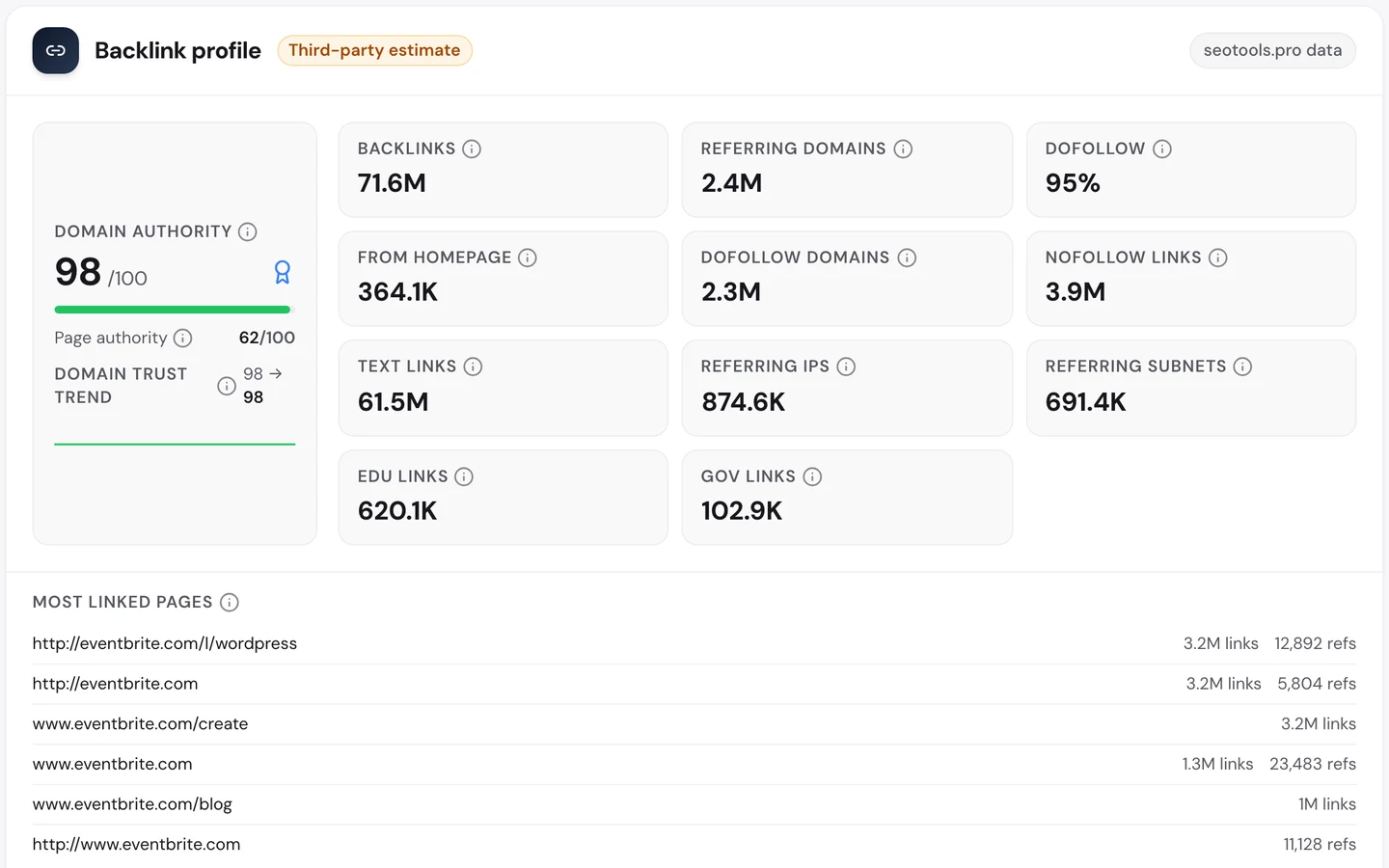seotools.pro Website Audit Backlinks tab for www.eventbrite.com: Domain Authority 98 out of 100, 71.6M backlinks from 2.4M referring domains, 95 percent dofollow, 620.1K links from .edu sites and 102.9K from .gov sites, and most linked pages led by eventbrite.com/l/wordpress with 3.2M links from 12,892 domains, then the bare domain and the create page with 3.2M links each, and the homepage with 1.3M links.