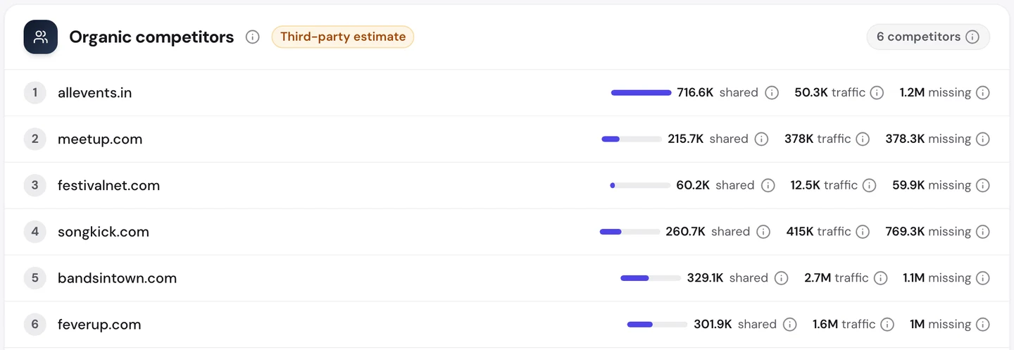 seotools.pro Website Audit Competitors tab for www.eventbrite.com: allevents.in with 716.6K shared keywords, meetup.com with 215.7K, festivalnet.com with 60.2K, songkick.com with 260.7K, bandsintown.com with 329.1K and feverup.com with 301.9K.