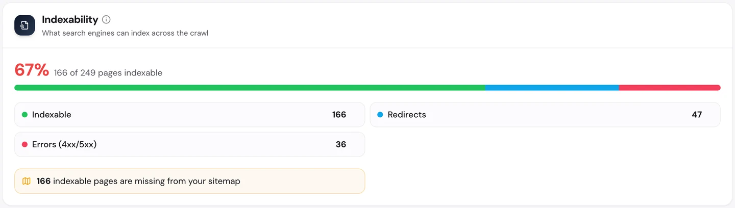 seotools.pro Website Audit Technical SEO tab, Indexability, for www.eventbrite.com: 67 percent of the crawl indexable, 166 of 249 pages, 47 redirects, 36 errors (4xx or 5xx) and 166 indexable pages missing from the sitemap.