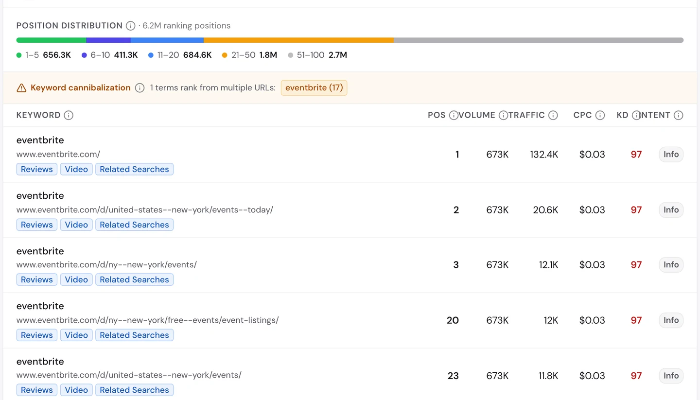 seotools.pro Website Audit Keywords tab for www.eventbrite.com: 6.2M ranking positions, with 656.3K in positions 1 to 5 and 2.7M in positions 51 to 100, a keyword cannibalization warning that eventbrite ranks from 17 URLs, and rows for the search eventbrite, 673K a month, ranking with the homepage at 1, the United States New York events today page at 2, the New York events page at 3, the free events listings page at 20 and the United States New York events page at 23.