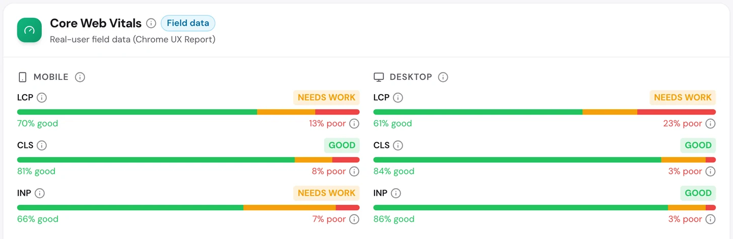 seotools.pro Website Audit Performance tab for www.eventbrite.com: Core Web Vitals field data with mobile LCP at 70 percent good, CLS good and INP at 66 percent good, both rated needs work, and desktop LCP at 61 percent good and 23 percent poor rated needs work, with desktop CLS and INP good.