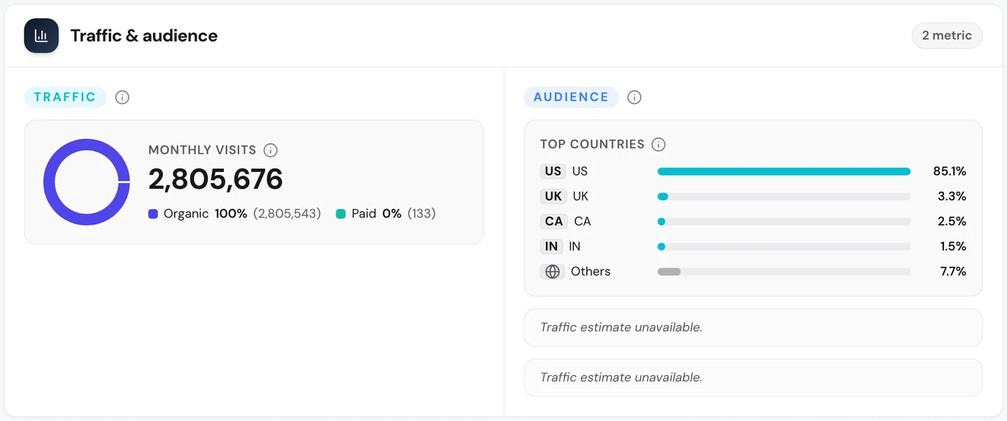 seotools.pro Website Audit Traffic tab for www.eventbrite.com: 2,805,676 monthly visits, 100 percent organic, and top countries US 85.1 percent, UK 3.3 percent, Canada 2.5 percent and India 1.5 percent.