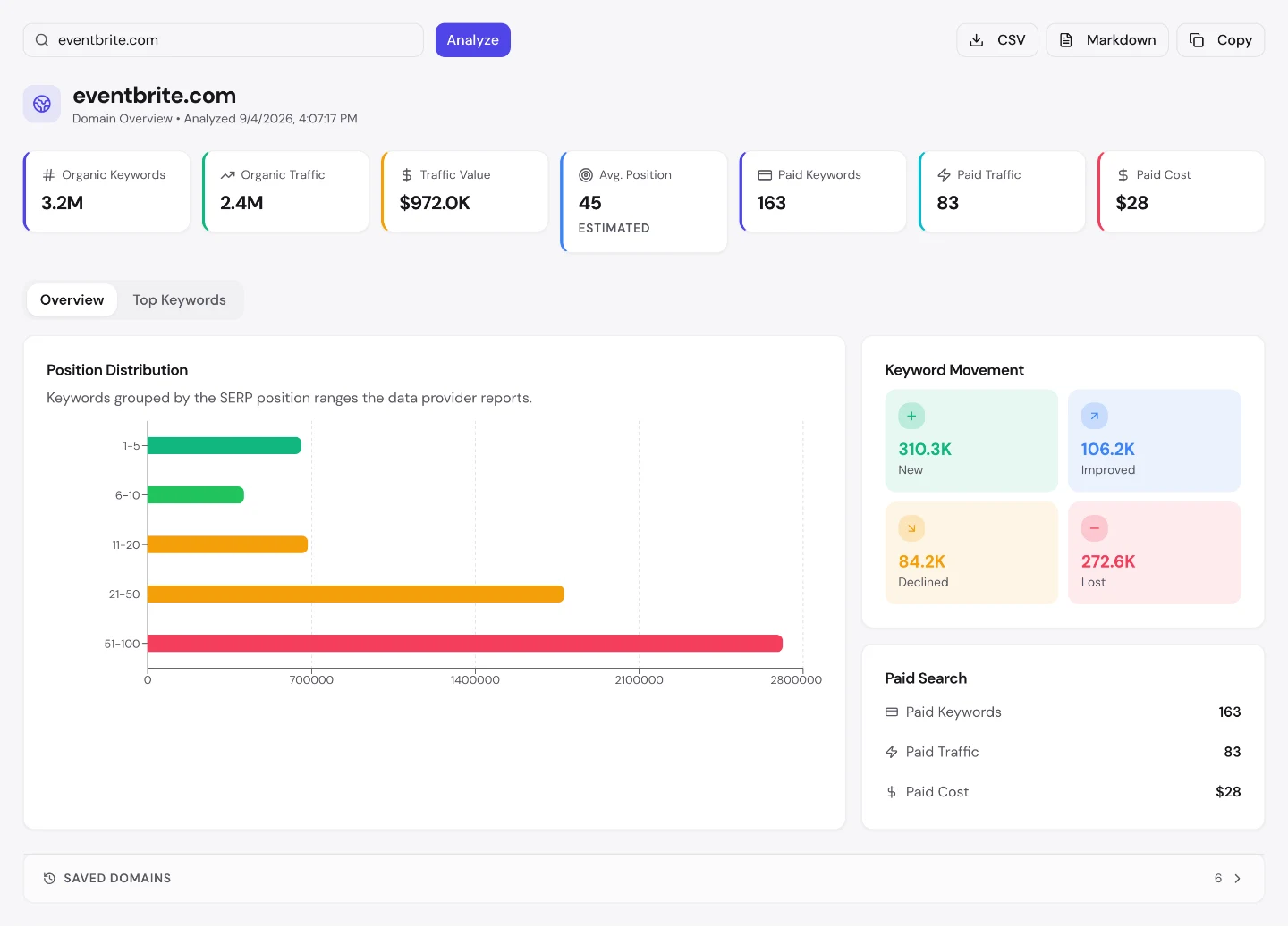 seotools.pro Domain Overview для eventbrite.com: 3.2M органических ключевых слов, ценность трафика $972.0K, средняя позиция 45, 163 платных ключевых слова и движение ключевых слов 310.3K новых против 272.6K потерянных.