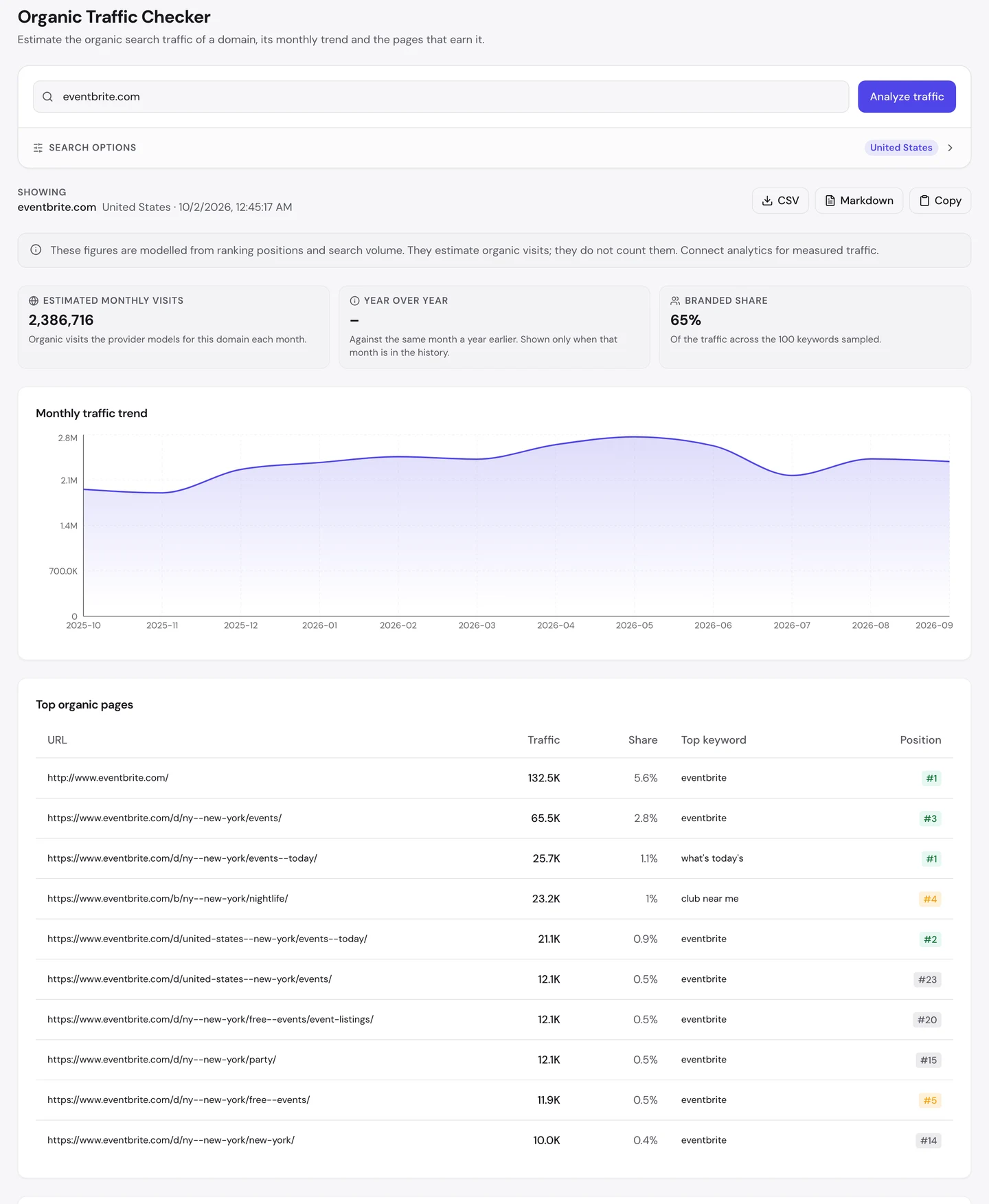 seotools.pro Organic Traffic Checker for eventbrite.com, United States, 2 October 2026: 2,386,716 estimated monthly visits, a branded share of 65 percent of the 100 keywords sampled, a trend between about 2M and 2.8M over the year, and top pages led by the homepage at 132.5K visits, then New York events at 65.5K, New York events today at 25.7K ranking first for what's today's, New York nightlife at 23.2K for club near me, and more New York event pages.