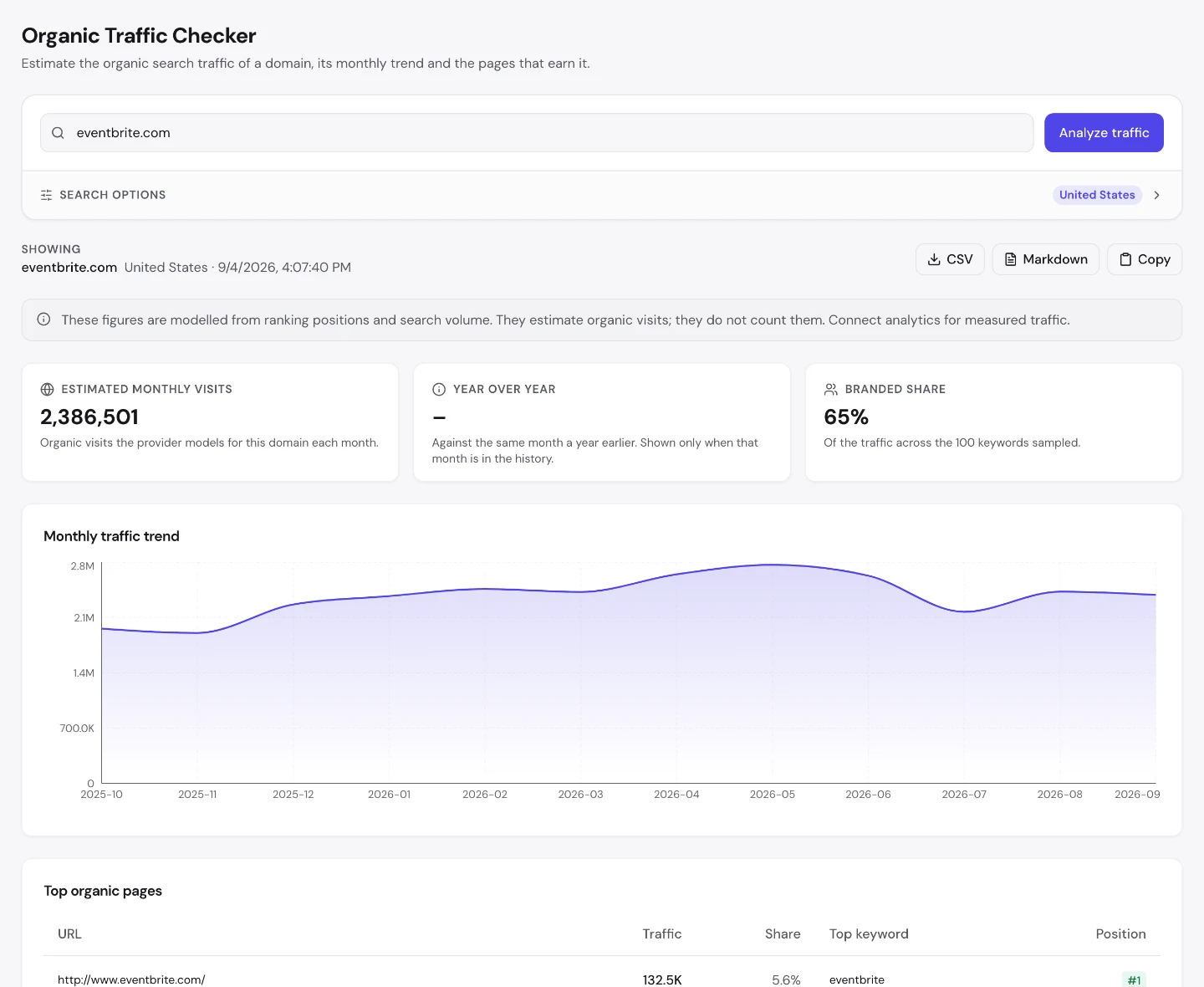 seotools.pro Organic Traffic Checker для eventbrite.com: 2,386,501 визит в месяц по оценке, 65 процентов брендовой доли и таблица лучших органических страниц, в которой два почти одинаковых URL событий Нью-Йорка стоят на третьем и на двадцать третьем месте.