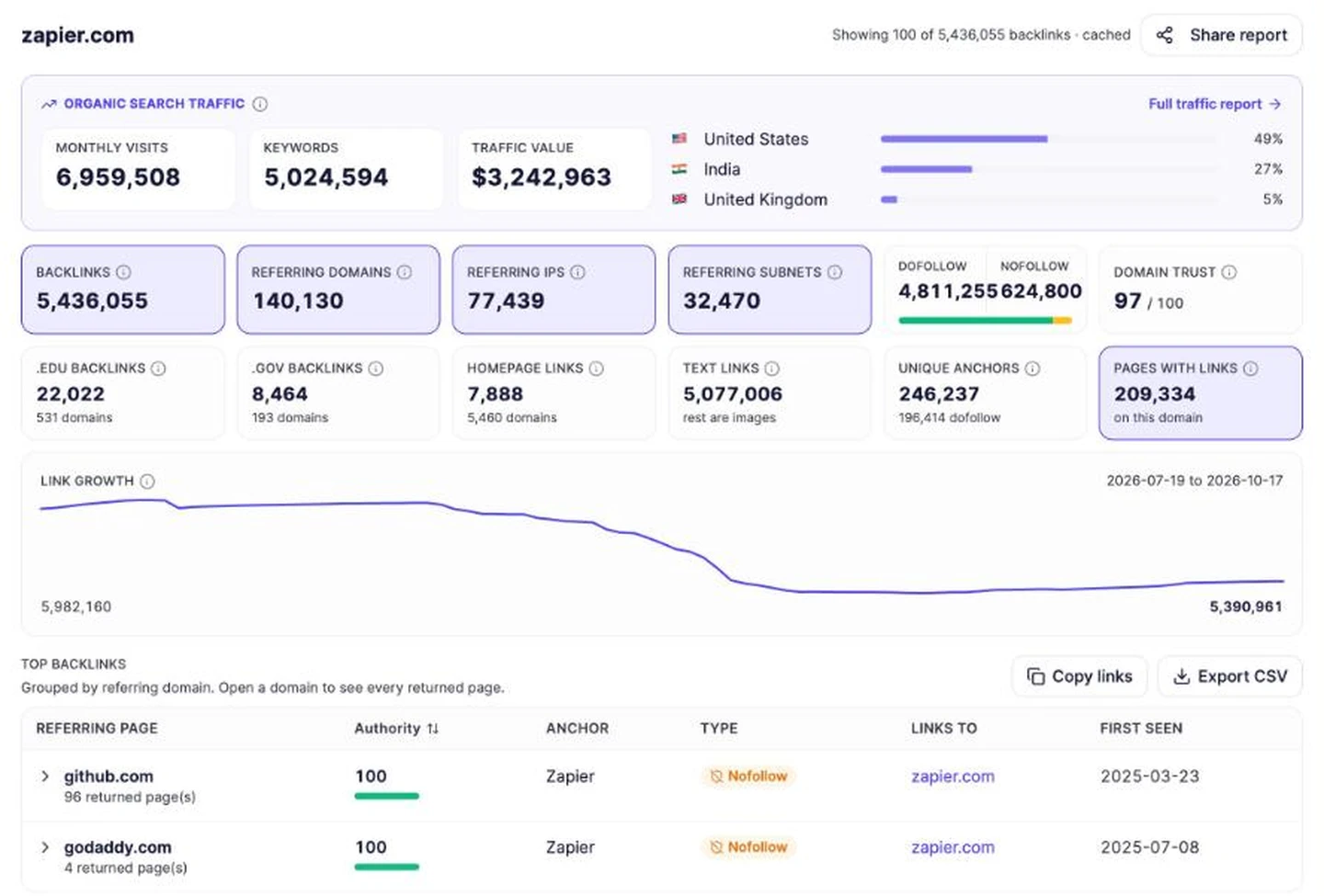 Backlink Analyzer в seotools.pro для zapier.com: 5&nbsp;436&nbsp;055 обратных ссылок, 140&nbsp;130 ссылающихся доменов, Domain Trust 97, органический трафик около 7 млн посещений в месяц, рост ссылок и топ обратных ссылок с github.com и godaddy.com.