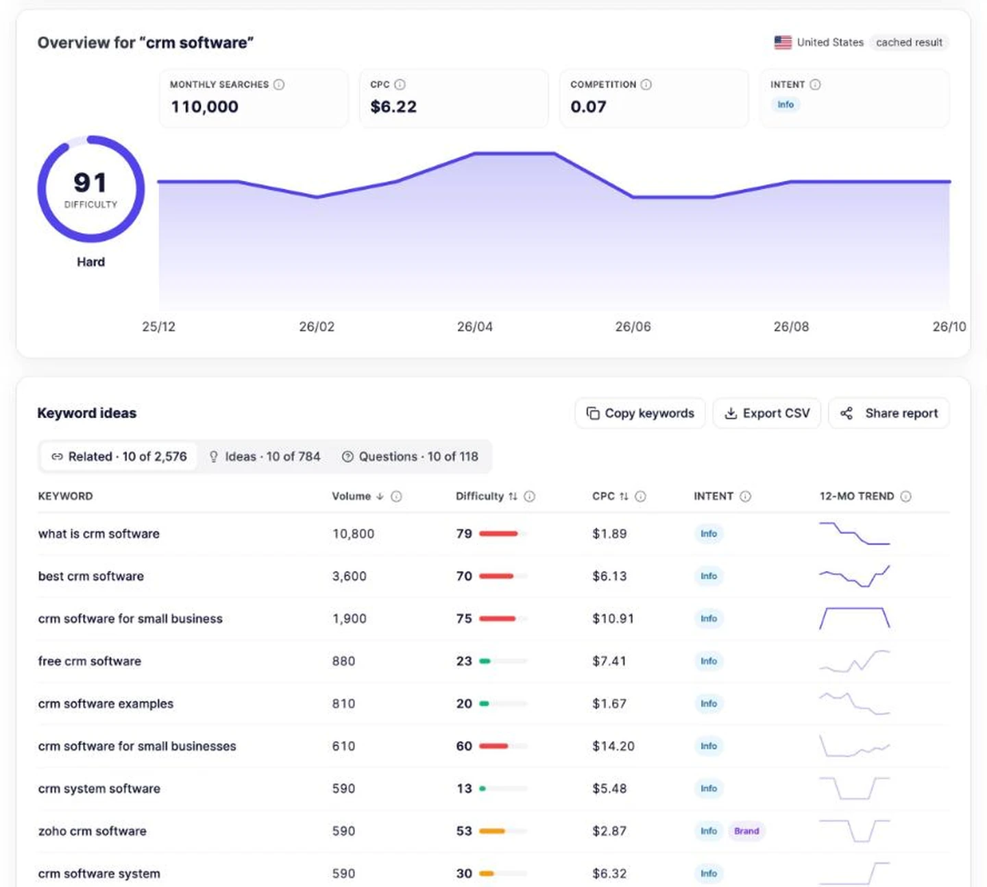 Keyword Research в seotools.pro по запросу crm software: 110&nbsp;000 поисков в месяц, сложность 91, CPC 6,22&nbsp;$, конкуренция 0,07, динамика за 12 месяцев и идеи ключевых слов вроде what is crm software и best crm software с частотностью, сложностью, CPC и интентом.