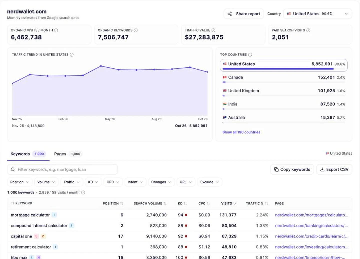 Organic Traffic Checker в seotools.pro для nerdwallet.com: 6&nbsp;462&nbsp;738 органических посещений в месяц, 7&nbsp;506&nbsp;747 органических ключевых слов, стоимость трафика 27&nbsp;283&nbsp;875&nbsp;$, динамика за 12 месяцев, топ стран во главе с США (90,6%) и топ ключевых слов вроде mortgage calculator.