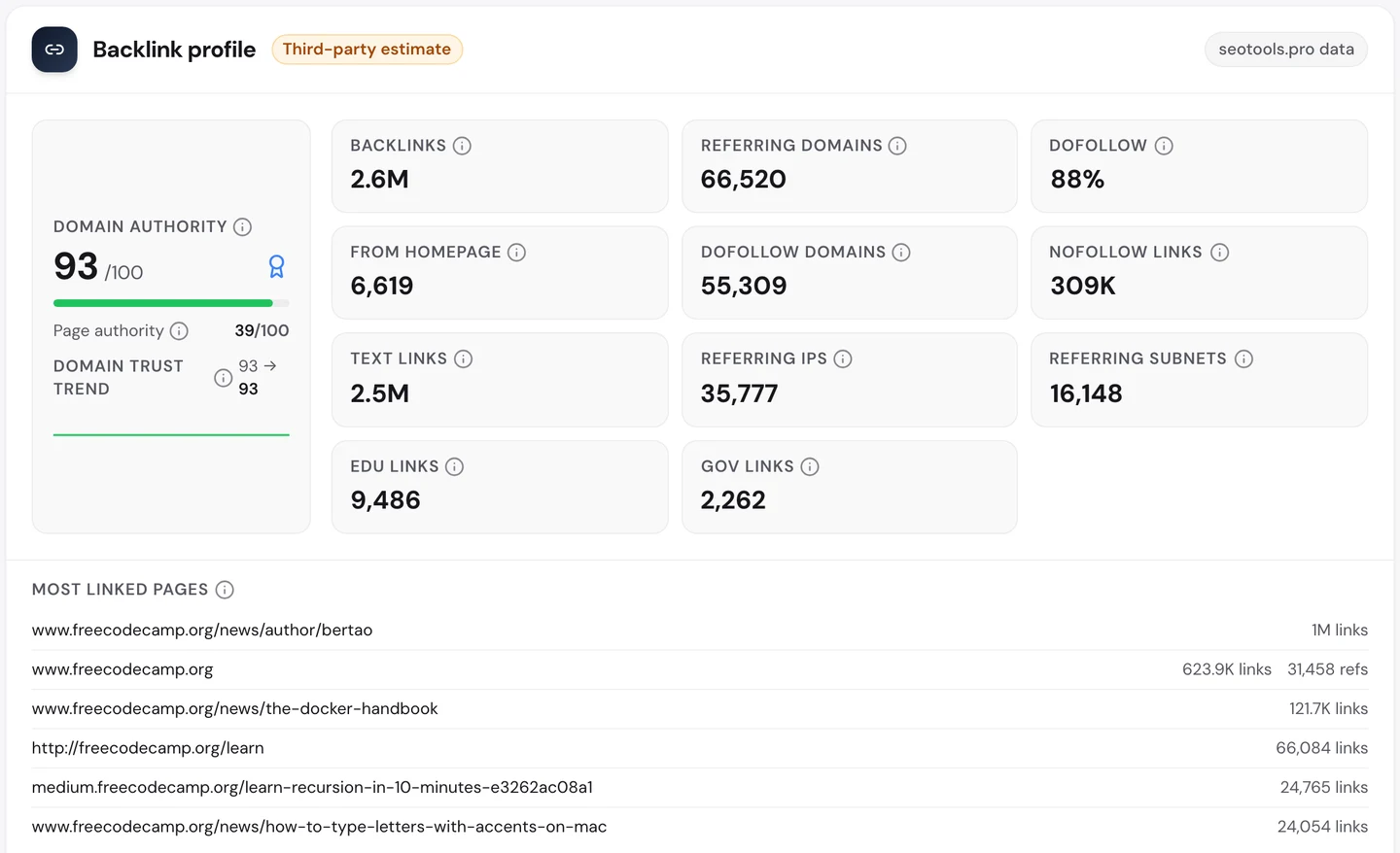 seotools.pro Website Audit Backlinks tab for www.freecodecamp.org: Domain Authority 93 out of 100, 2.6M backlinks from 66,520 referring domains, 88 percent dofollow, 9,486 links from .edu sites, and most linked pages led by an author page with 1M links, then the homepage with 623.9K links and The Docker Handbook with 121.7K links.