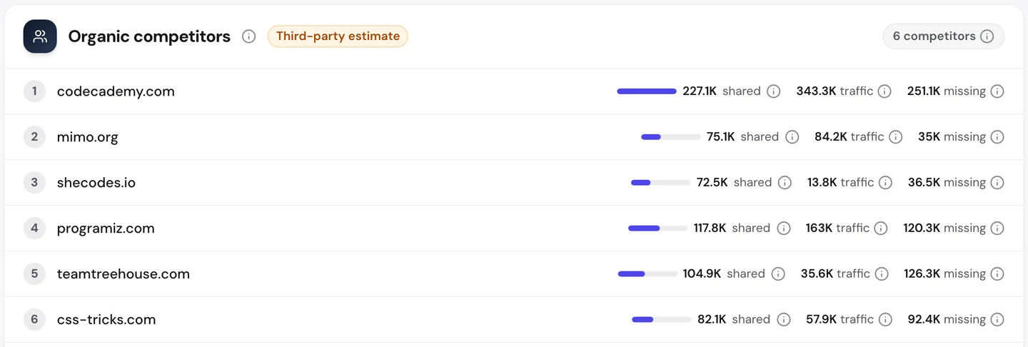 seotools.pro Website Audit Competitors tab for www.freecodecamp.org: codecademy.com with 227.1K shared keywords, mimo.org with 75.1K, shecodes.io with 72.5K, programiz.com with 117.8K, teamtreehouse.com with 104.9K and css-tricks.com with 82.1K.