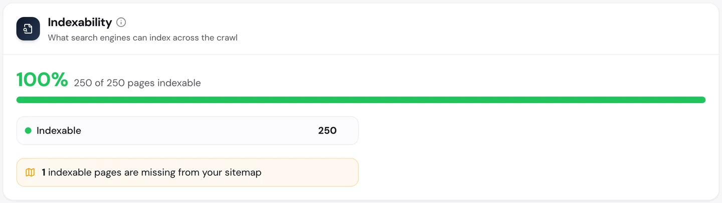seotools.pro Website Audit Technical SEO tab, Indexability, for www.freecodecamp.org: 100 percent of the crawl indexable, 250 of 250 pages, and 1 indexable page missing from the sitemap.