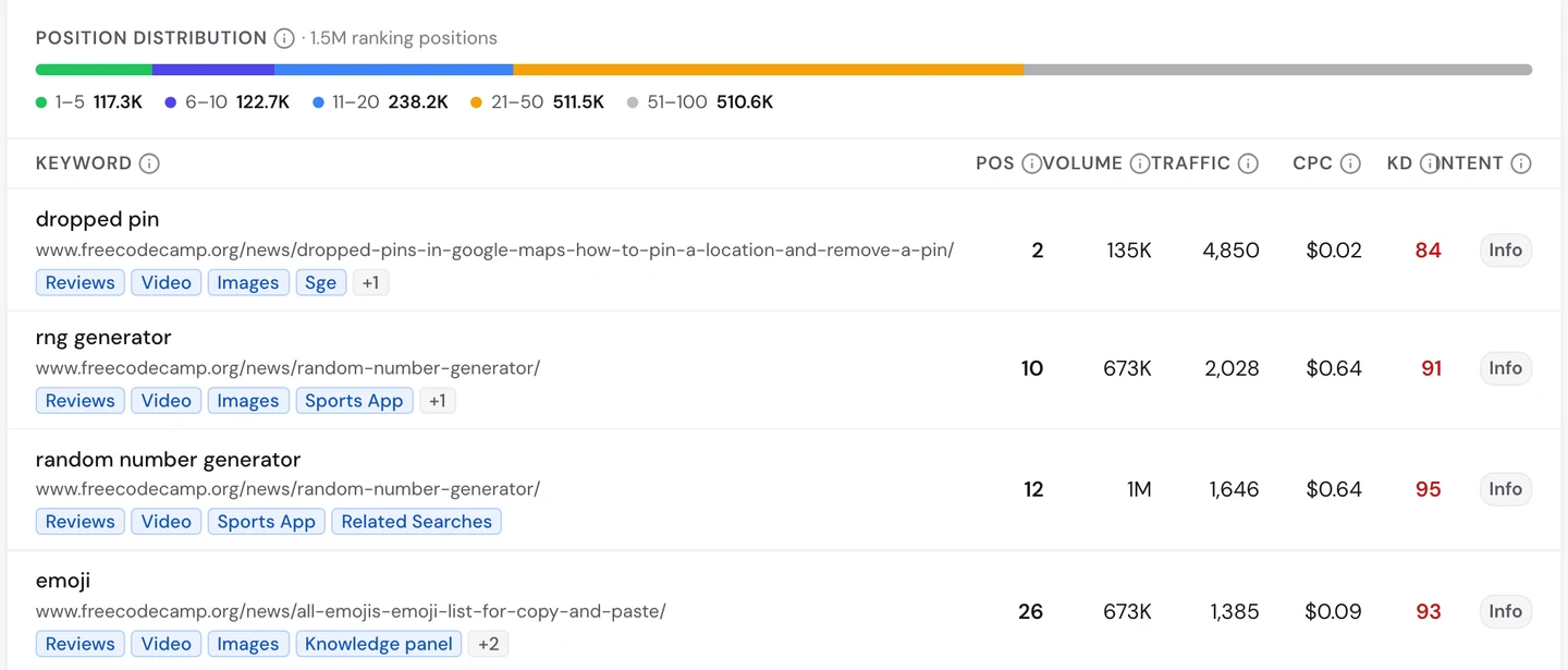 seotools.pro Website Audit Keywords tab for www.freecodecamp.org: 1.5M ranking positions, with 117.3K in positions 1 to 5, and rows for dropped pin, 135K monthly searches, at position 2, rng generator, 673K searches, at position 10, random number generator, 1M searches, at position 12, and emoji, 673K searches, at position 26.