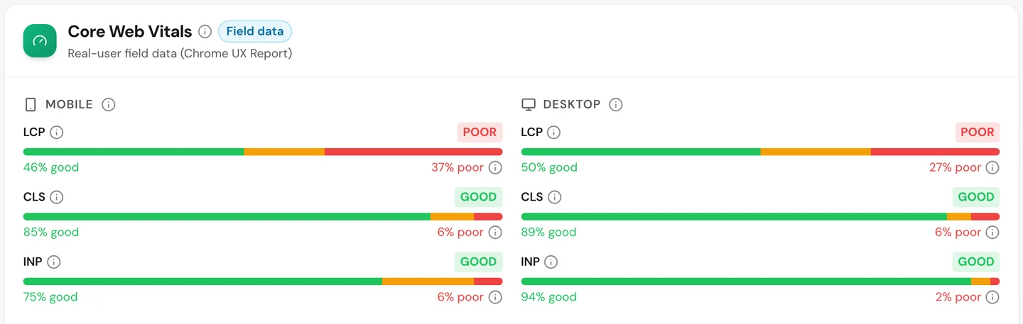 seotools.pro Website Audit Performance tab for www.freecodecamp.org: Core Web Vitals field data with LCP rated poor on mobile at 46 percent good and 37 percent poor, and on desktop at 50 percent good and 27 percent poor, while CLS and INP are good on both.