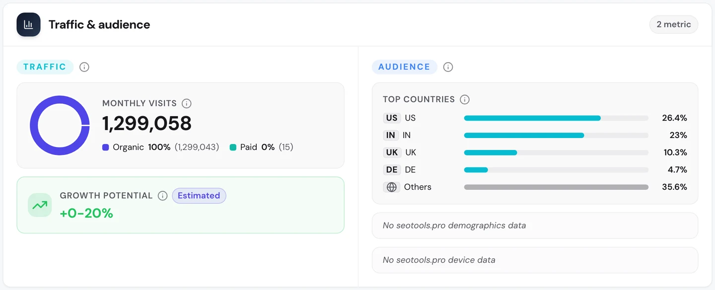 seotools.pro Website Audit Traffic tab for www.freecodecamp.org: 1,299,058 monthly visits, 100 percent organic, and top countries US 26.4 percent, India 23 percent, UK 10.3 percent and Germany 4.7 percent.