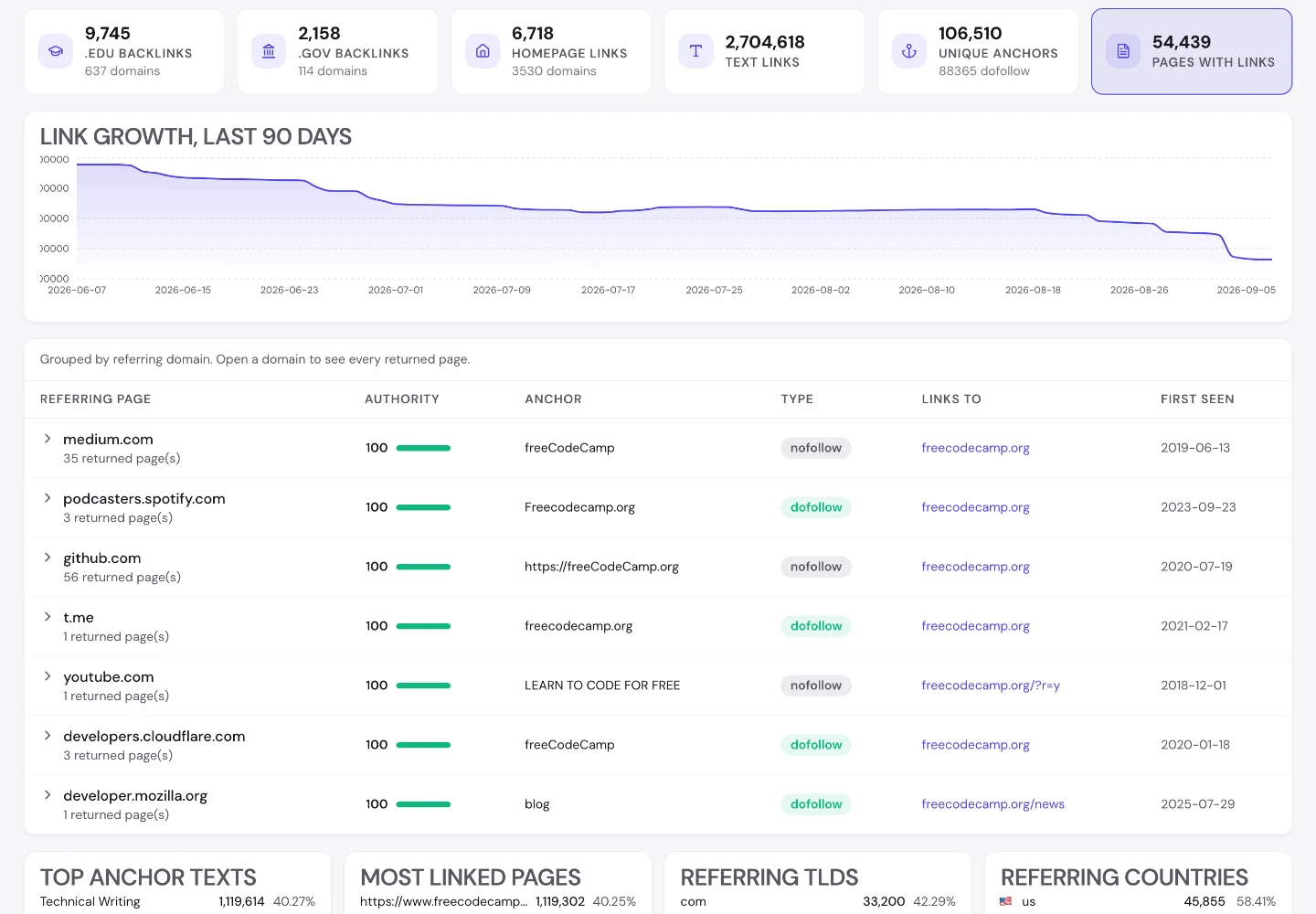 seotools.pro Backlink Analyzer для freecodecamp.org: 9,745 обратных ссылок с доменов .edu, 2,158 с доменов .gov, разбивка по качеству ссылок и список анкоров, который возглавляет Technical Writing с более чем 1.1 миллиона ссылок.
