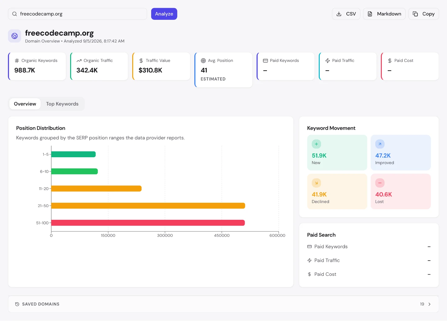 seotools.pro Domain Overview для freecodecamp.org: 988.7K органических ключевых слов, ценность трафика $310.8K, средняя позиция 41, платного поиска нет, движение ключевых слов 51.9K новых против 40.6K потерянных.
