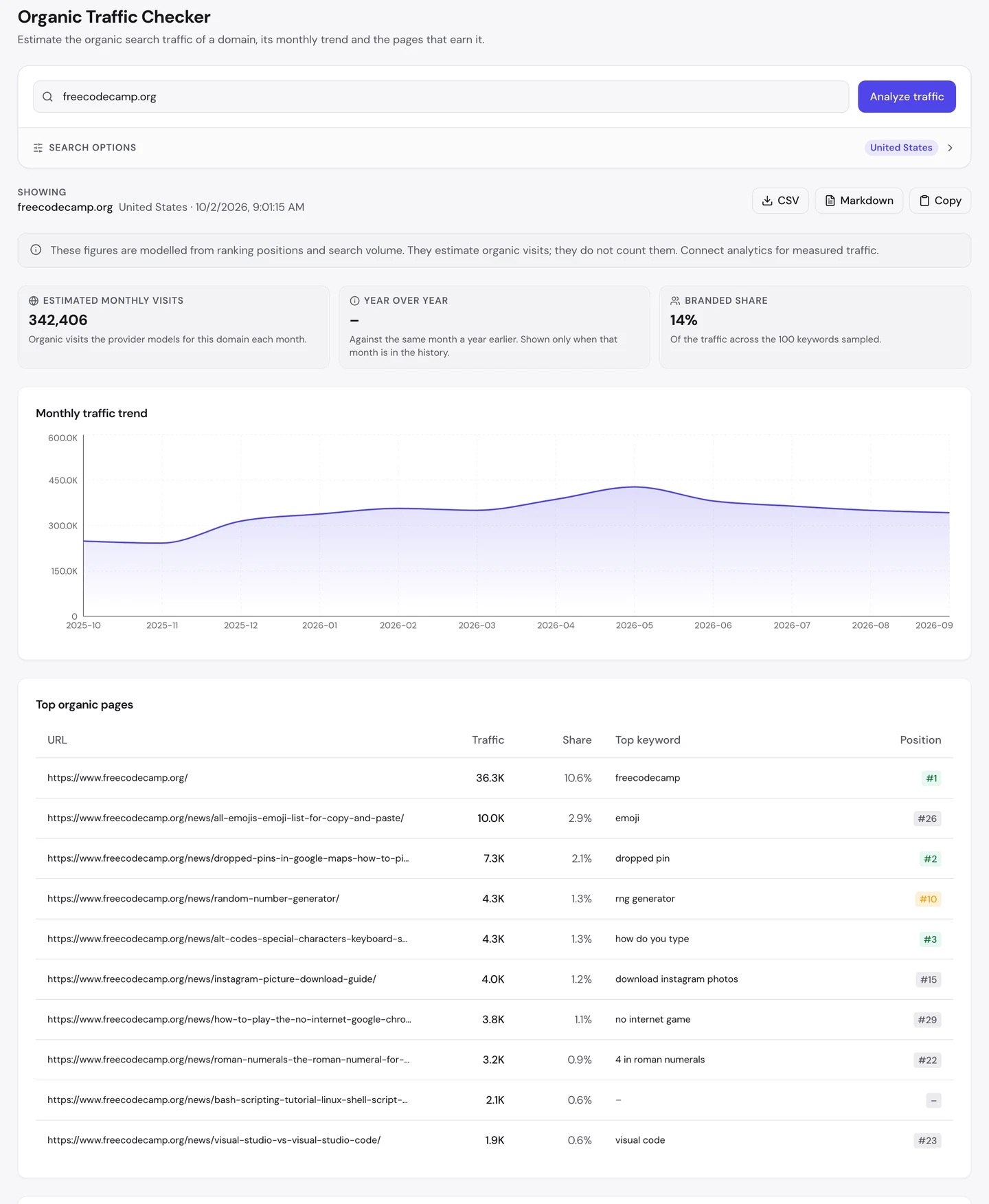 seotools.pro Organic Traffic Checker for freecodecamp.org, United States, 2 October 2026: 342,406 estimated monthly visits, a branded share of 14 percent of the 100 keywords sampled, a trend that rose from about 250K in October 2025 to about 430K in May 2026 and sat near 342K in September, and top pages led by the homepage at 36.3K visits, then an emoji list at 10.0K, a Google Maps dropped pins guide at 7.3K ranking second, a random number generator article, an alt codes guide, an Instagram photo download guide, the Chrome dinosaur game, Roman numerals, a Bash scripting tutorial and Visual Studio vs Visual Studio Code.
