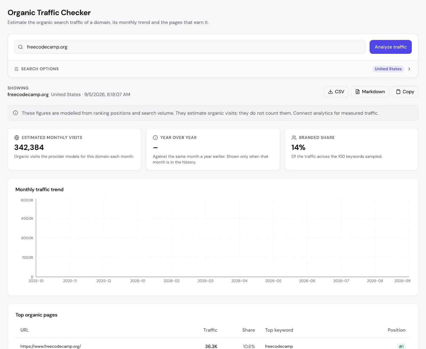 seotools.pro Organic Traffic Checker для freecodecamp.org: 342,384 визита в месяц по оценке, 14 процентов брендовой доли и таблица лучших органических страниц, где за главной идут список emoji, инструкция по Google Maps, генератор случайных чисел и таблица alt-кодов.