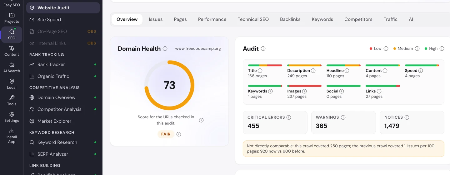 seotools.pro Website Audit for www.freecodecamp.org, October 2026: a domain health score of 73 rated fair, 455 critical errors, 365 warnings and 1,479 notices, Domain Trust 93 of 100 and 36.2K pages indexed.