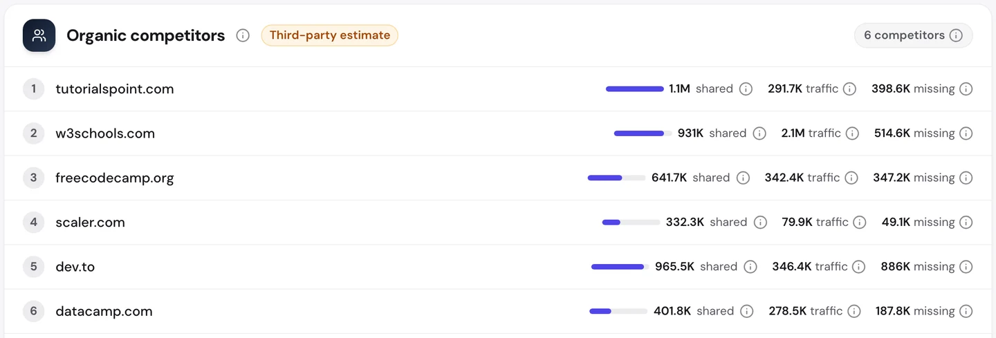 Вкладка Competitors в seotools.pro Website Audit по www.geeksforgeeks.org: tutorialspoint.com с 1,1 млн общих ключевых слов, w3schools.com с 931 тыс., freecodecamp.org с 641,7 тыс., scaler.com, dev.to с 965,5 тыс. и datacamp.com.