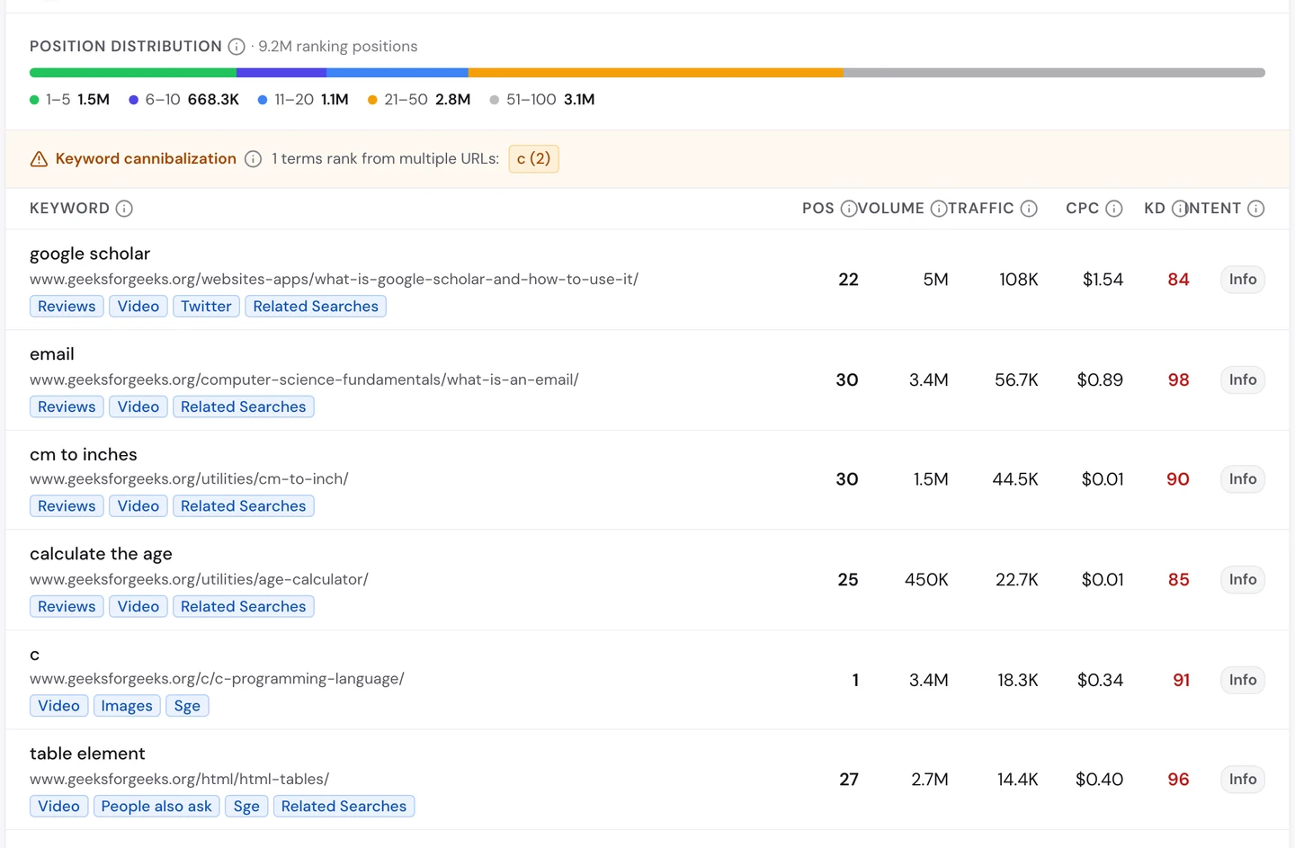 Вкладка Keywords в seotools.pro Website Audit по www.geeksforgeeks.org: 1,5 млн позиций в топ-5, предупреждение о каннибализации ключевых слов (по «c» в выдаче 2 URL) и таблица, где первым идет «google scholar»: 5 млн запросов в месяц, 22-е место. Дальше идут «email», «cm to inches», «calculate the age», «c» на 1-м месте с 3,4 млн запросов и «table element».