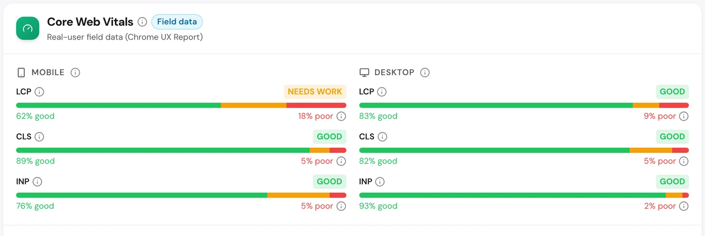 Вкладка Performance в seotools.pro Website Audit по www.geeksforgeeks.org: полевые данные Core Web Vitals, где LCP на мобильных требует доработки (62% хороших результатов и 18% плохих), CLS и INP на мобильных в норме, а на компьютерах в норме и LCP, и CLS, и INP.