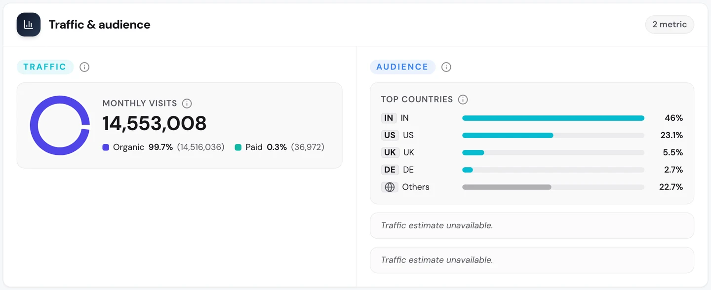 Вкладка Traffic в seotools.pro Website Audit по www.geeksforgeeks.org: 14 553 008 посещений в месяц, из них 99,7% органические, а в топе стран Индия (46%), США (23,1%), Великобритания (5,5%) и Германия (2,7%).