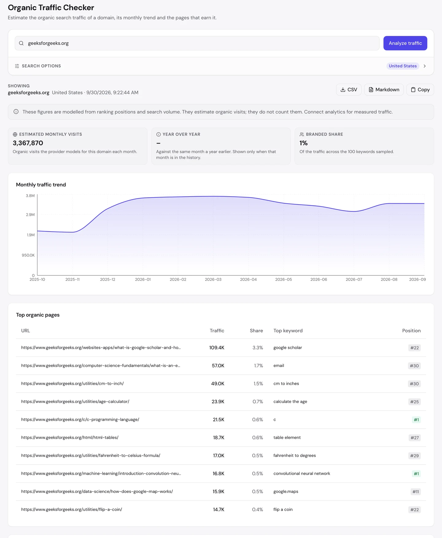 Отчет seotools.pro Organic Traffic Checker по geeksforgeeks.org, США, на 30 сентября 2026 года: по оценке, 3 367 870 посещений в месяц, доля брендового трафика 1%, на графике рост примерно с 2 млн в конце 2025 года до 3,5 млн. Список самых посещаемых страниц возглавляет What is Google Scholar and How to Use It (109,4 тыс. посещений, 3,3%), за ней идут What is an Email, Cm to Inches, Age Calculator, учебник по языку C, HTML Tables, Fahrenheit to Celsius, Convolutional Neural Networks, статья о том, как работает Google Maps, и Flip a Coin.