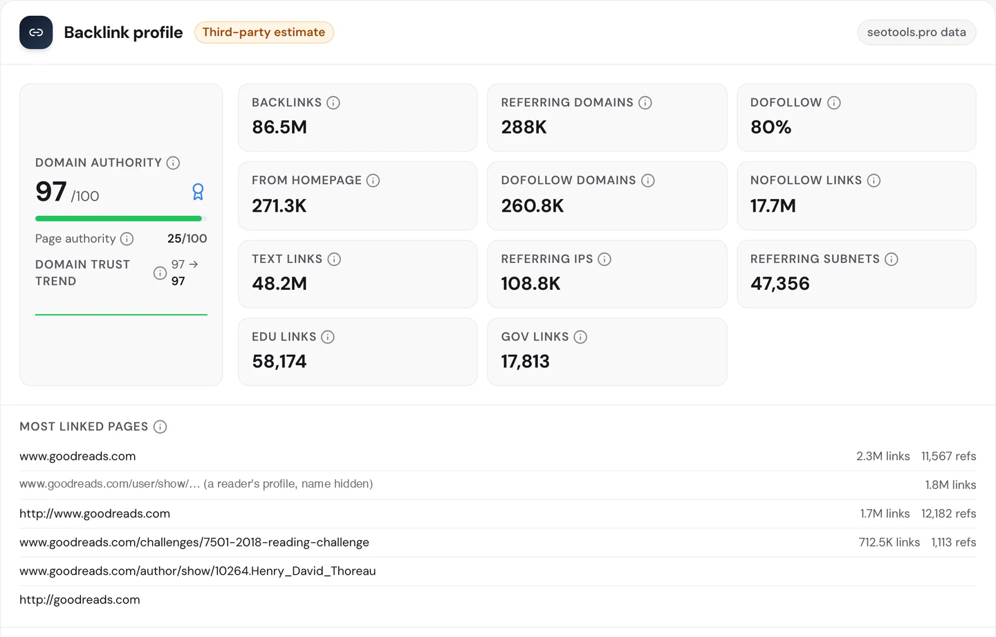 seotools.pro Website Audit Backlinks tab for goodreads.com: Domain Authority 97 out of 100, page authority 25 out of 100, 86.5M backlinks, 288K referring domains, 80% dofollow, 271.3K from homepages, 260.8K dofollow domains, 17.7M nofollow links, 48.2M text links, 108.8K referring IPs, 47,356 referring subnets, 58,174 EDU links and 17,813 GOV links, and a most linked pages list led by www.goodreads.com with 2.3M links and 11,567 refs, then a reader's profile page with the name hidden by us and 1.8M links, http://www.goodreads.com with 1.7M links and 12,182 refs, and the 2018 reading challenge page with 712.5K links and 1,113 refs.