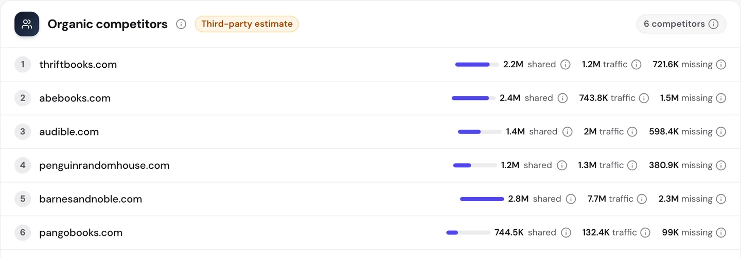 seotools.pro Website Audit Competitors tab for goodreads.com: 6 organic competitors, thriftbooks.com with 2.2M shared keywords, 1.2M traffic and 721.6K missing, abebooks.com with 2.4M shared, 743.8K traffic and 1.5M missing, audible.com with 1.4M shared, 2M traffic and 598.4K missing, penguinrandomhouse.com with 1.2M shared, 1.3M traffic and 380.9K missing, barnesandnoble.com with 2.8M shared, 7.7M traffic and 2.3M missing, and pangobooks.com with 744.5K shared, 132.4K traffic and 99K missing.