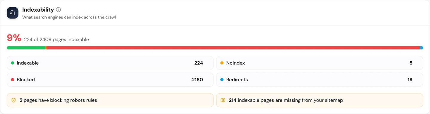 seotools.pro Website Audit Technical SEO tab, Indexability, for goodreads.com: 9% of the crawl indexable, 224 of 2408 pages, with 224 indexable, 5 noindex, 2160 blocked and 19 redirects, 5 pages with blocking robots rules, and 214 indexable pages missing from the sitemap.