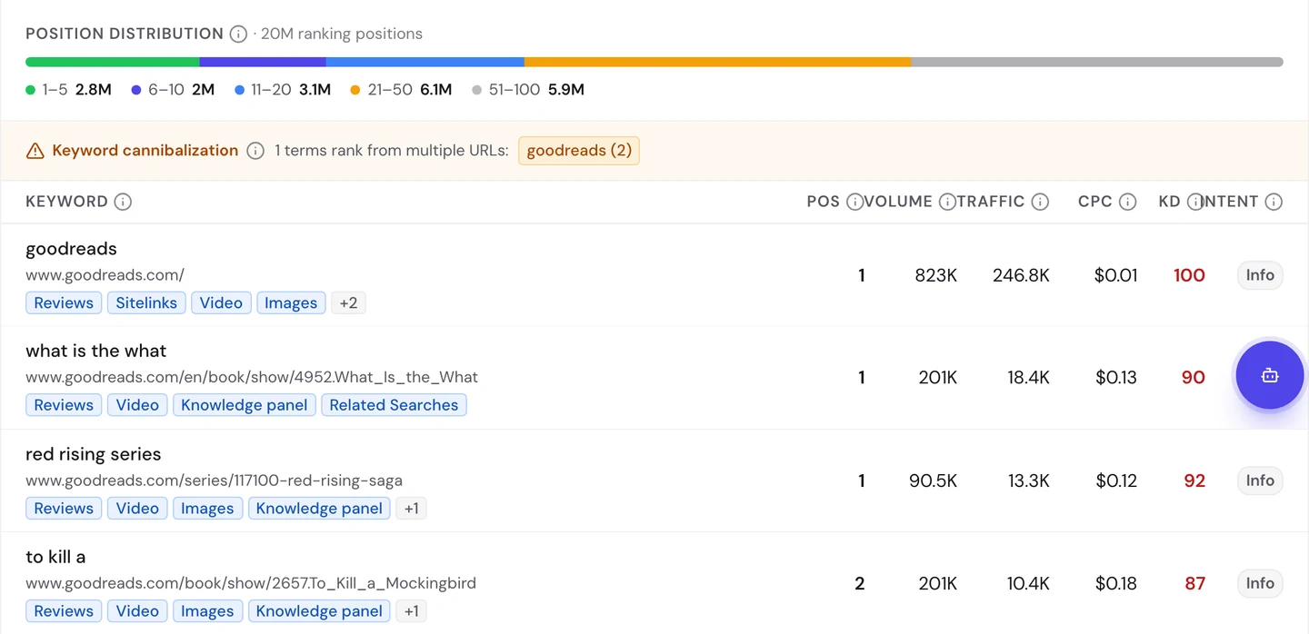 seotools.pro Website Audit Keywords tab for goodreads.com: 20M ranking positions, split 2.8M in positions 1 to 5, 2M in 6 to 10, 3.1M in 11 to 20, 6.1M in 21 to 50 and 5.9M in 51 to 100, a keyword cannibalization warning for goodreads (2), and 4 rows: goodreads at position 1 for www.goodreads.com/ with 823K searches and 246.8K visits; what is the what at position 1 for a book page with 201K searches and 18.4K visits; red rising series at position 1 for a series page with 90.5K searches and 13.3K visits; and to kill a at position 2 for the To Kill a Mockingbird book page with 201K searches and 10.4K visits.